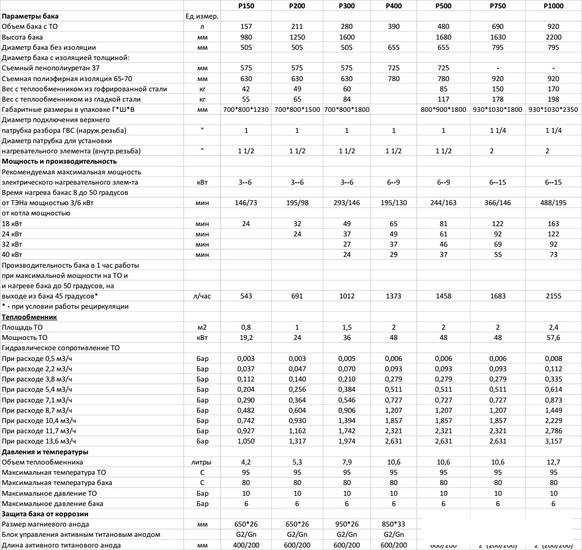 Бойлер косвенного нагрева S-Tank P 150- фото3