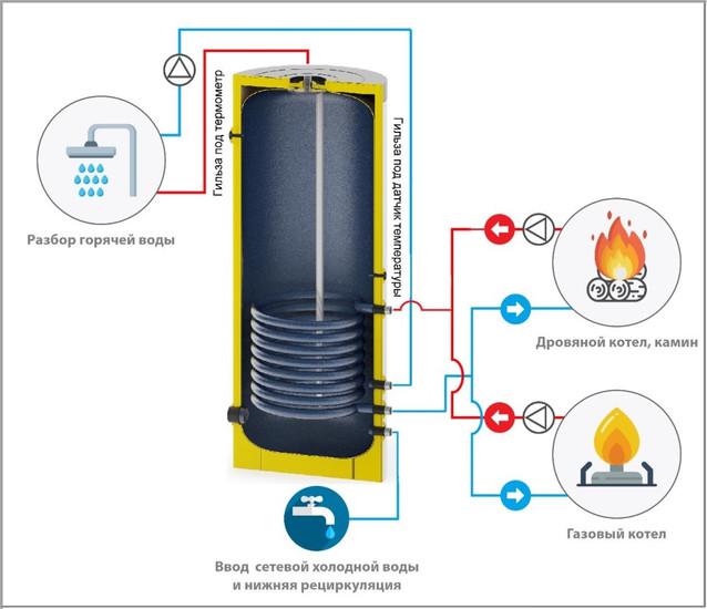 Бойлер косвенного нагрева S-Tank P 150- фото2