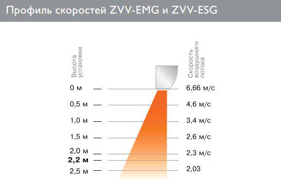 Тепловая завеса ZILON ZVV-1.0E6SG- фото2