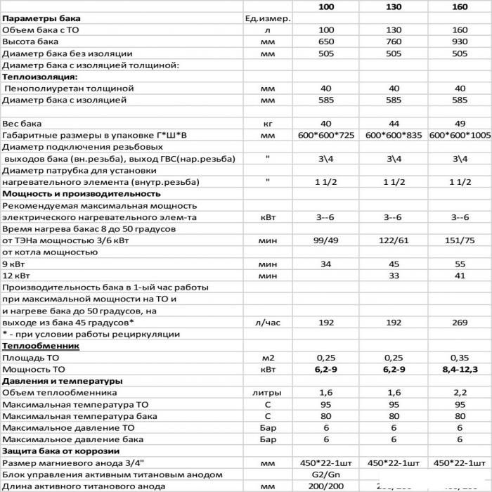 Бойлер косвенного нагрева S-Tank P easy 130- фото3