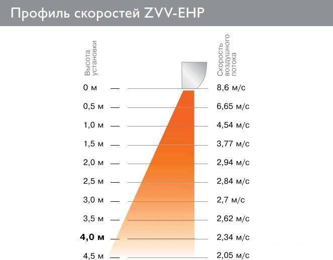Тепловая завеса ZILON ZVV-2E24HP- фото4